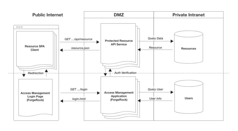 Architecture diagram a SPA, resource API server and access management app