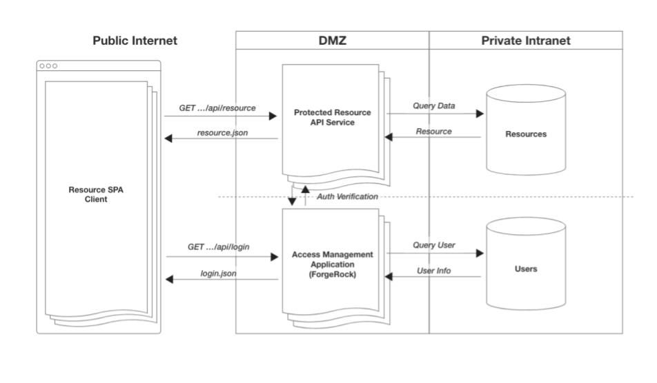 spa with embedded login with access management