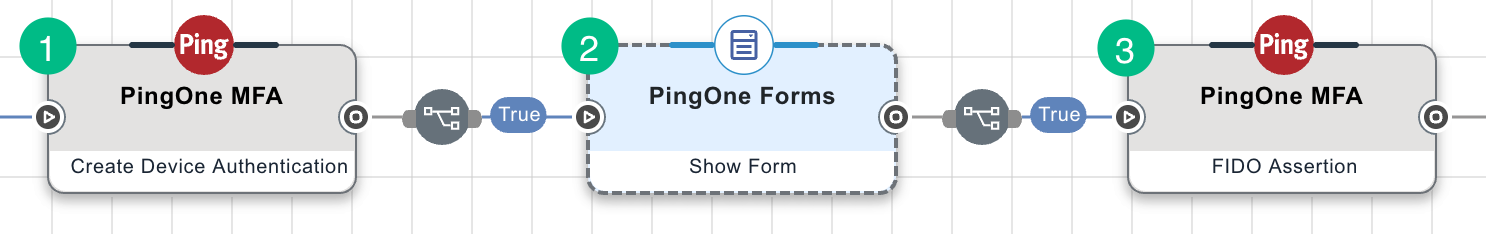 A DaVinci FIDO2 MFA flow. The first Form connector is set to Create Device Authentication, followed by a Form connector using Show Form with FIDO2 Authentication selected. The final Form connector is set to FIDO Assertion.