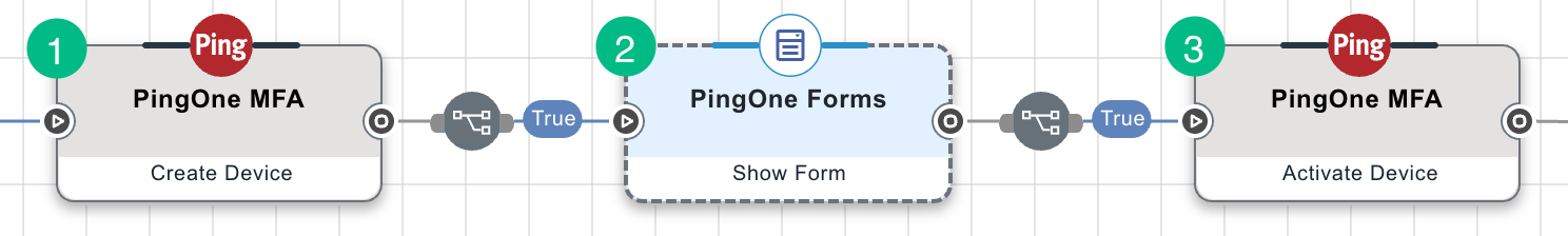 A DaVinci FIDO2 MFA flow. The first Form connector is set to Create Device Authentication, followed by a Form connector using Show Form with FIDO2 Authentication selected. The final Form connector is set to FIDO Assertion.
