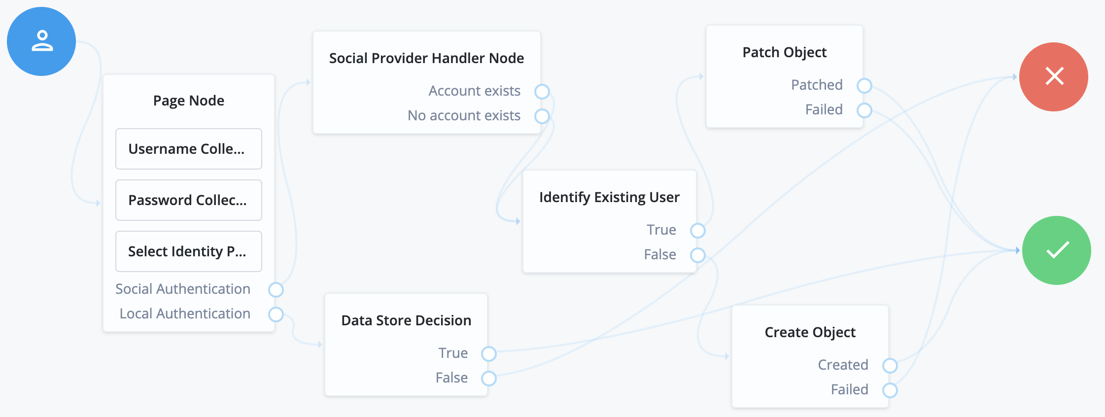 Social login journey with choice