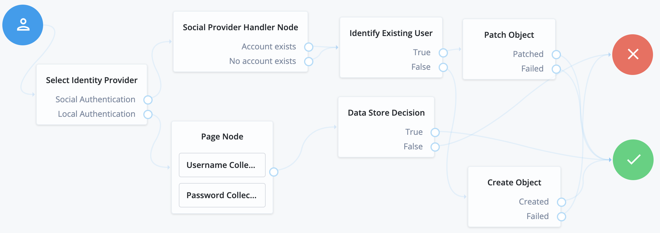social login journey with local authn