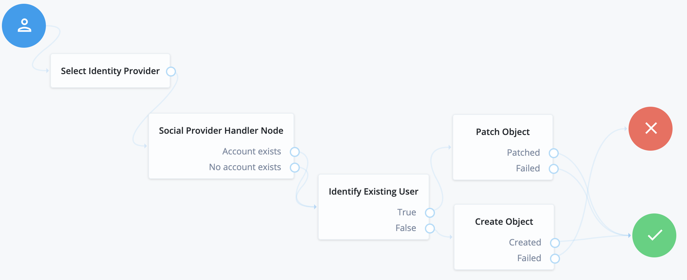 social login journey