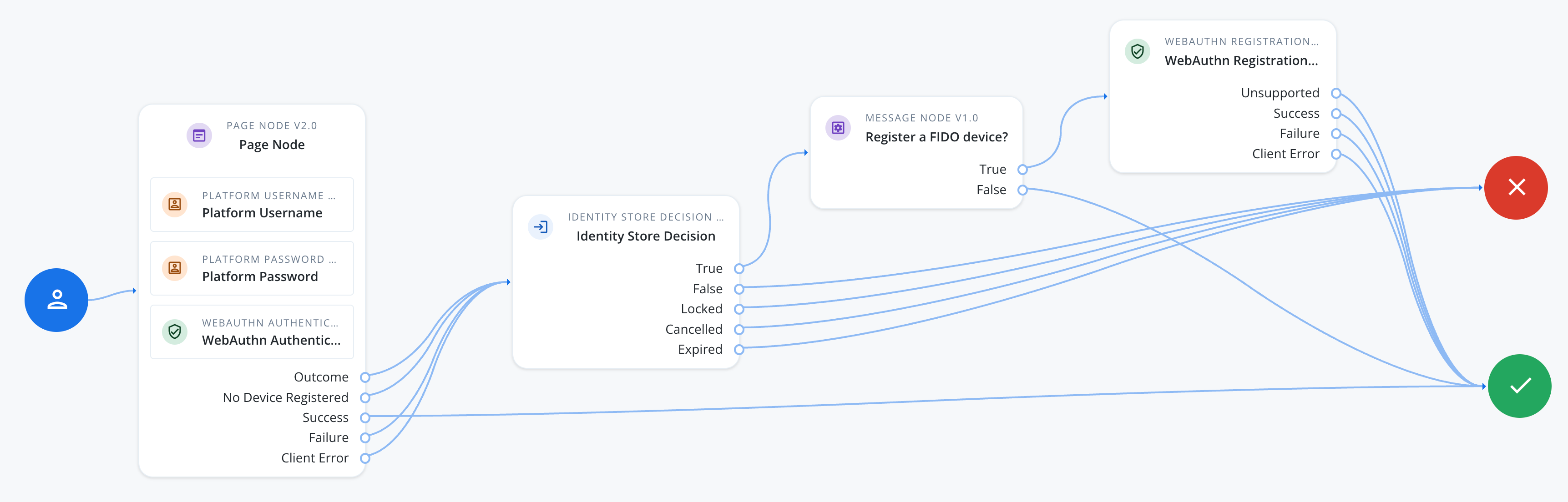 Sample passkey journey with autofill enabled, combining a page node for username and password entry with WebAuthn authentication and registration