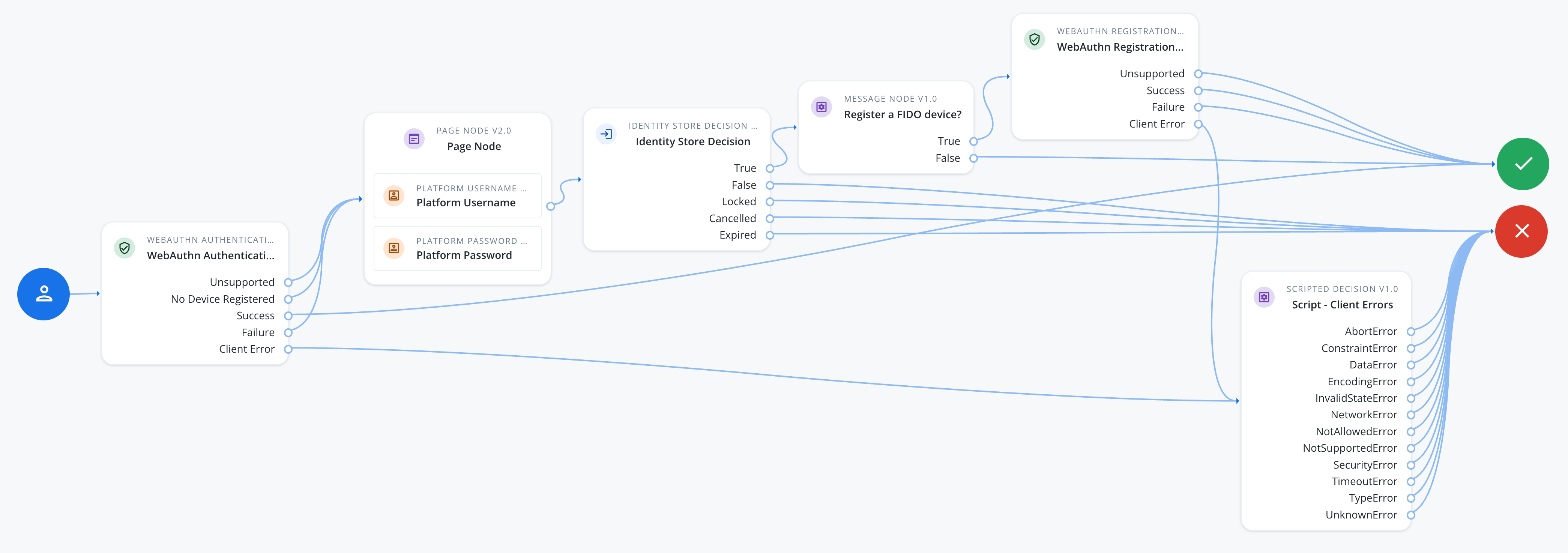 Sample passkey journey with the Client Error outcome of both the WebAuthn Authentication node and the WebAuthn Registration node routed to a Scripted Decision node with an outcome for each WebAuthn error name