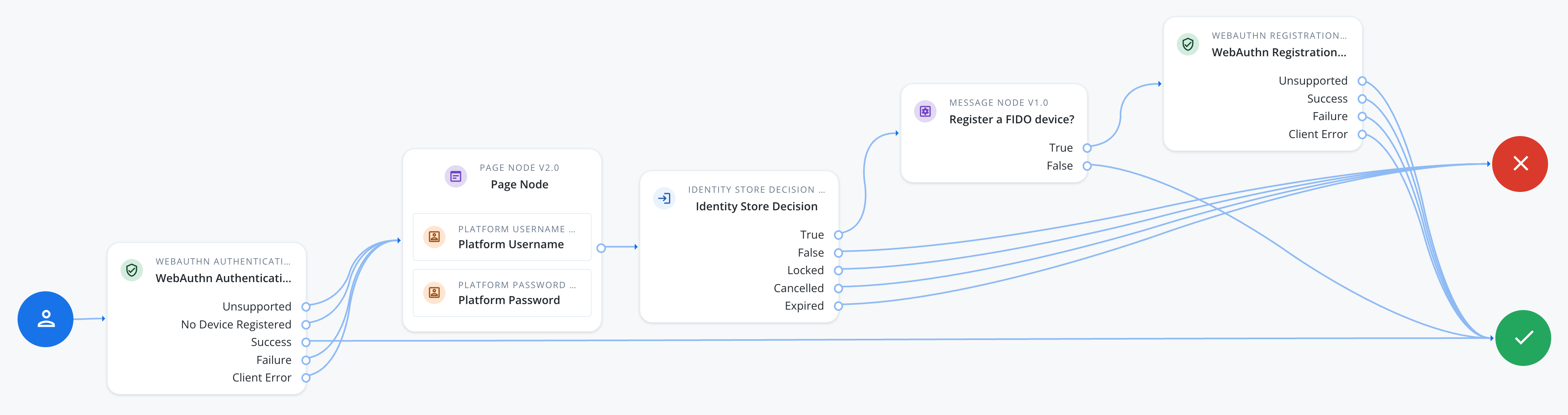 Sample passkey journey combining WebAuthn authentication, a password fallback, and passkey registration