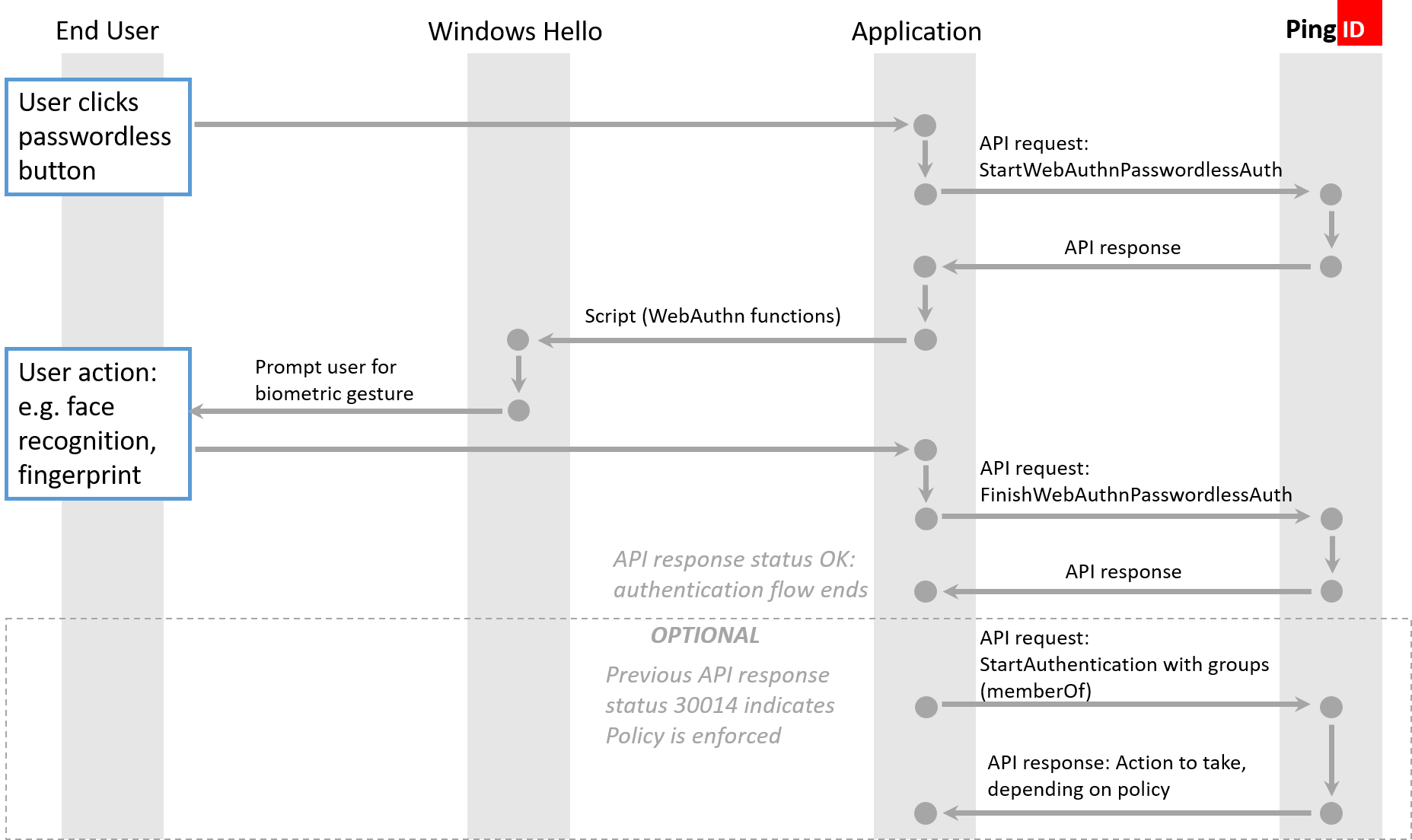 pid i FIDOpasswordlessWorkflow