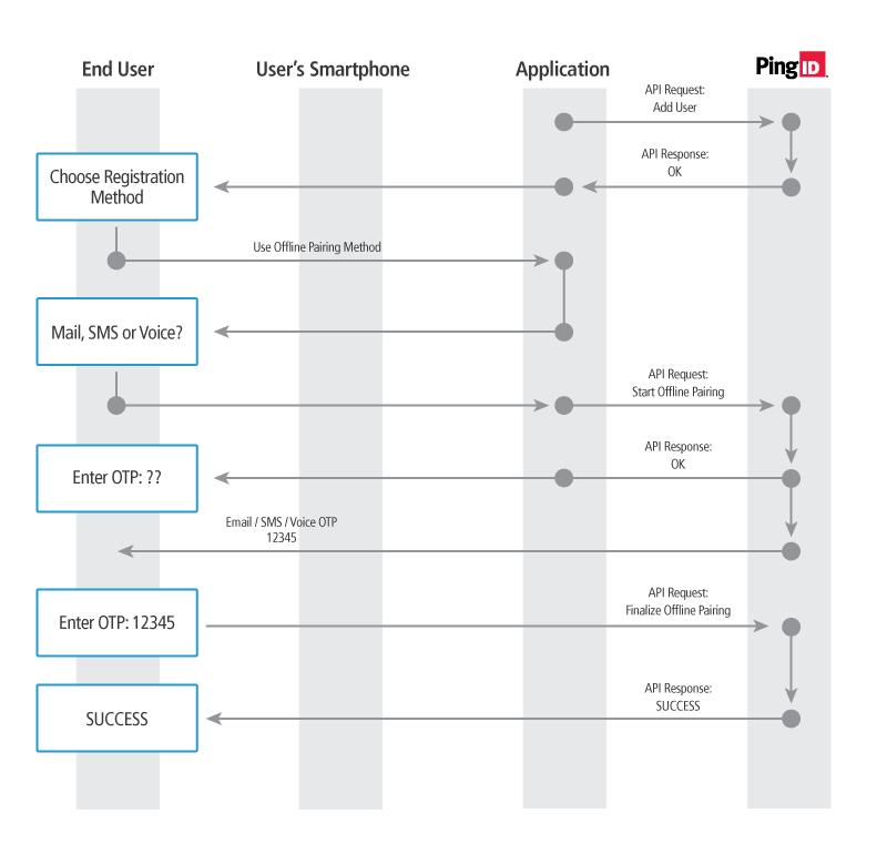 pid i offlinePairing