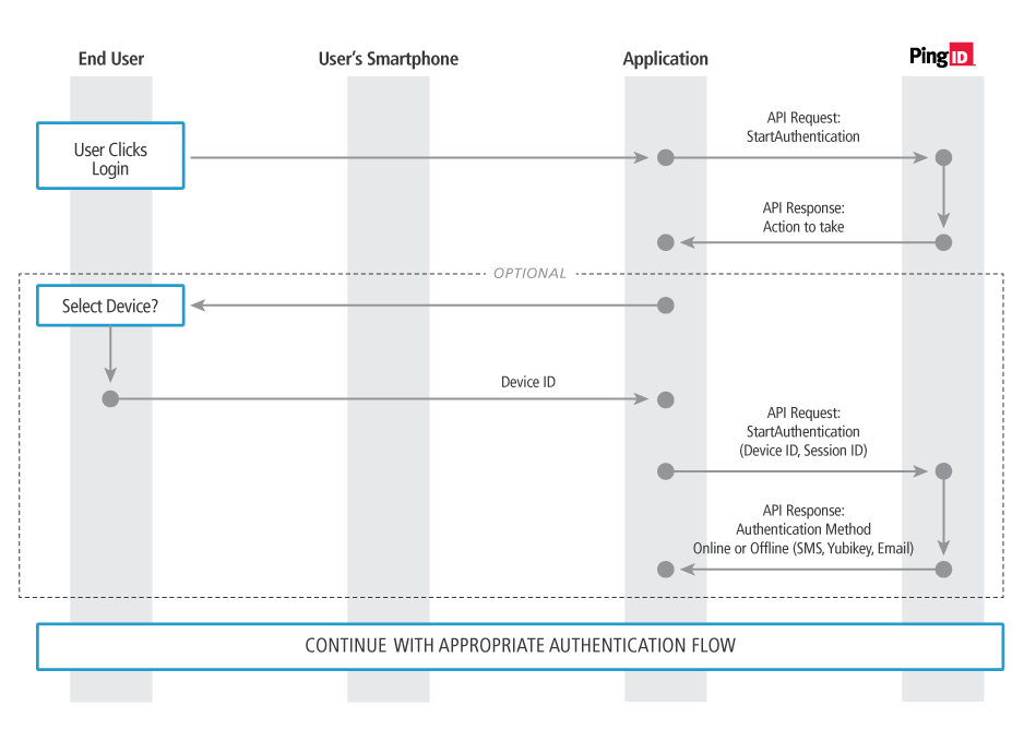 pid i startAuthentication