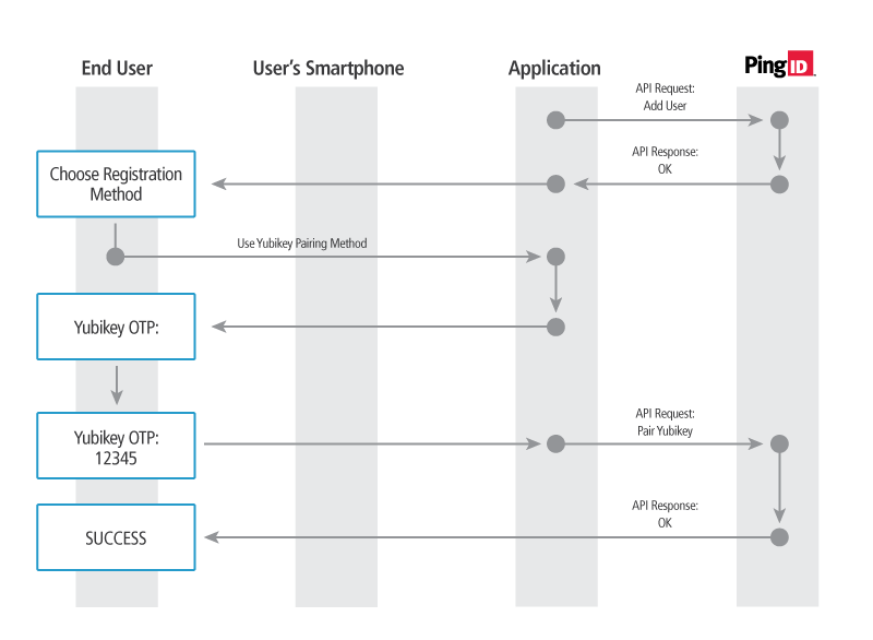 pid i yubikeyPairing