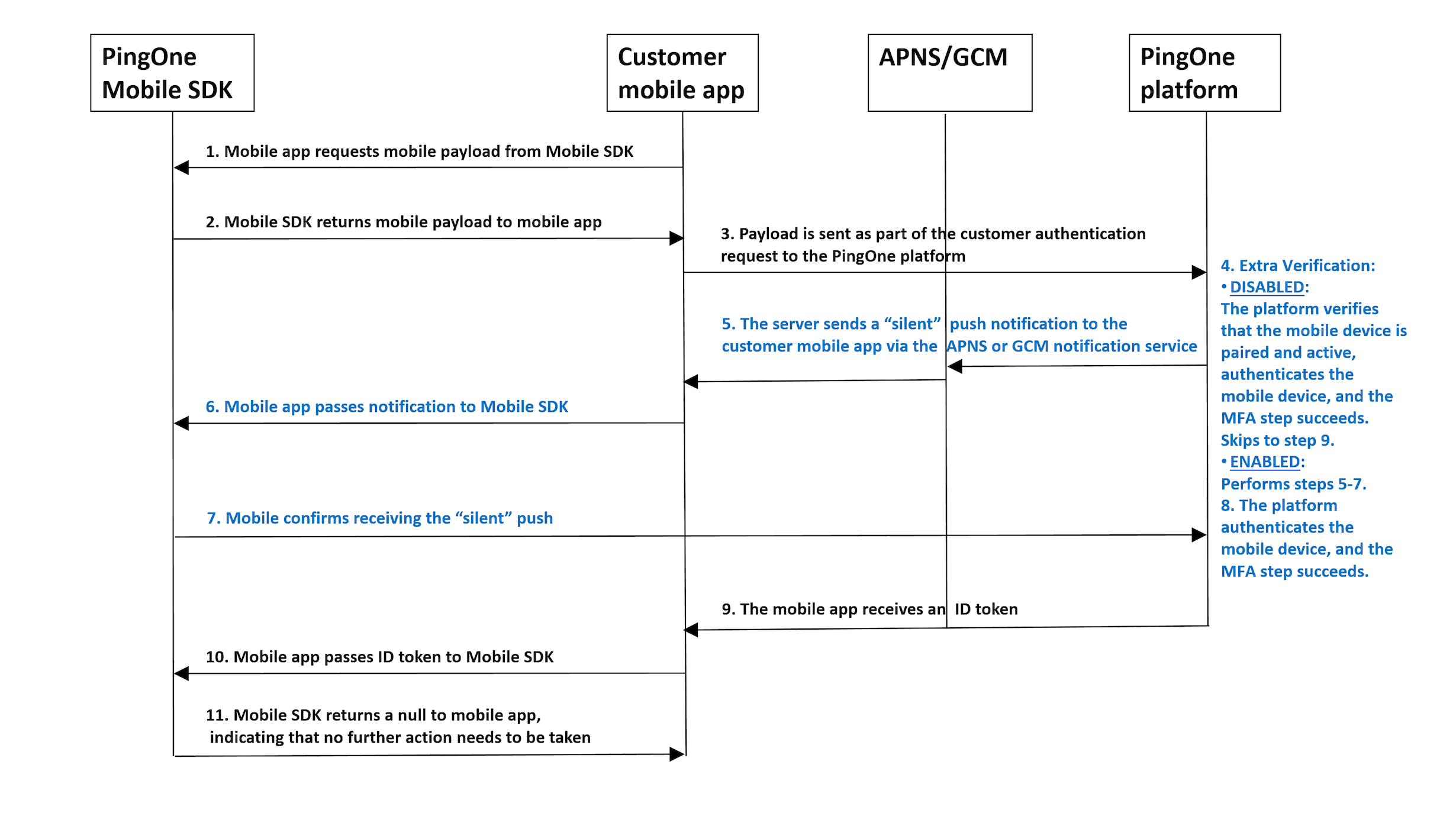 A diagram showing the PingOne Mobile SDK automatic device authorization flow.